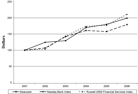 (PERFORMANCE GRAPH)